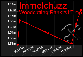 Total Graph of Immelchuzz