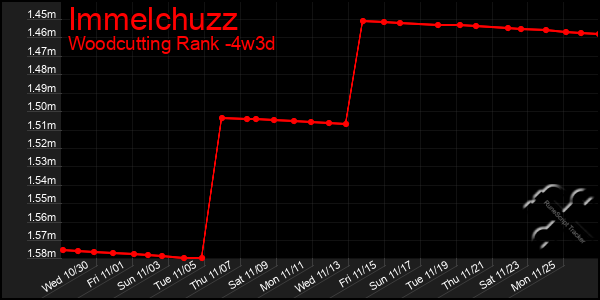 Last 31 Days Graph of Immelchuzz