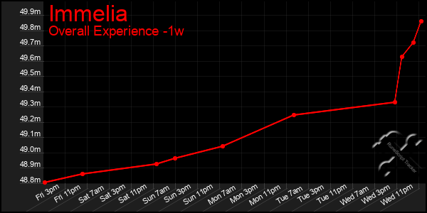 1 Week Graph of Immelia