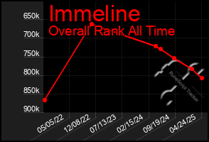 Total Graph of Immeline