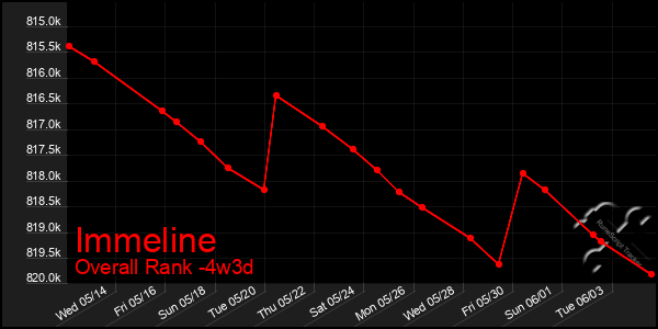 Last 31 Days Graph of Immeline