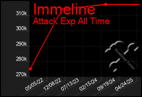 Total Graph of Immeline