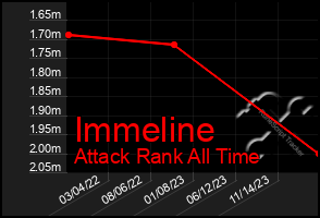 Total Graph of Immeline