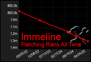 Total Graph of Immeline