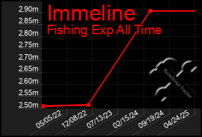 Total Graph of Immeline