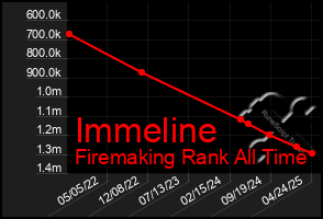 Total Graph of Immeline