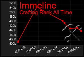 Total Graph of Immeline