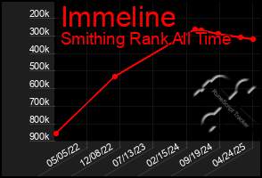 Total Graph of Immeline