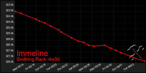 Last 31 Days Graph of Immeline