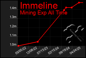 Total Graph of Immeline