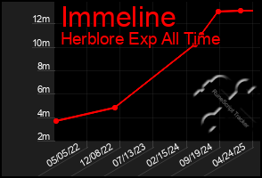 Total Graph of Immeline
