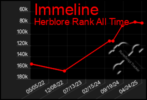 Total Graph of Immeline