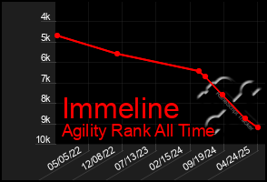 Total Graph of Immeline