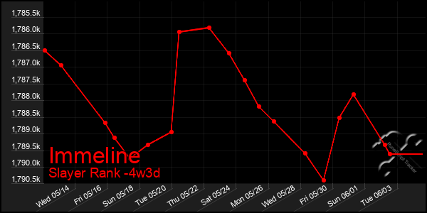 Last 31 Days Graph of Immeline