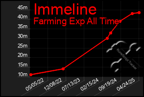 Total Graph of Immeline