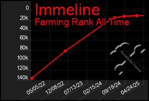 Total Graph of Immeline