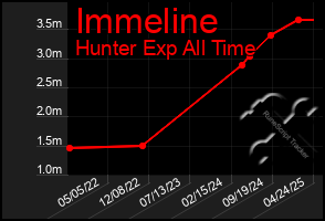 Total Graph of Immeline