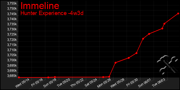 Last 31 Days Graph of Immeline