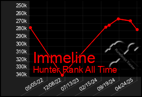 Total Graph of Immeline