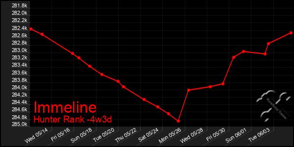 Last 31 Days Graph of Immeline