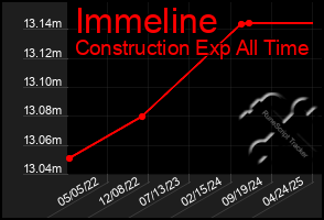 Total Graph of Immeline