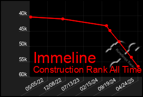 Total Graph of Immeline