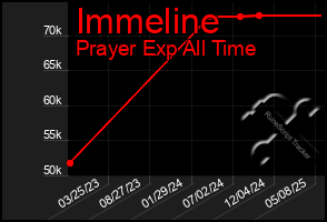Total Graph of Immeline
