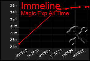 Total Graph of Immeline