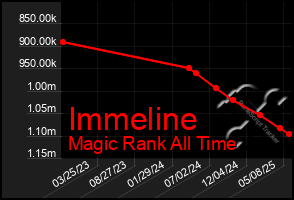 Total Graph of Immeline