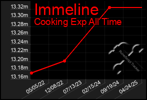 Total Graph of Immeline