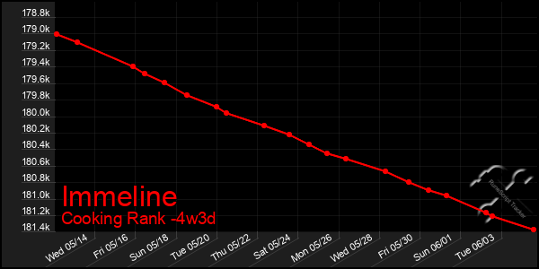 Last 31 Days Graph of Immeline