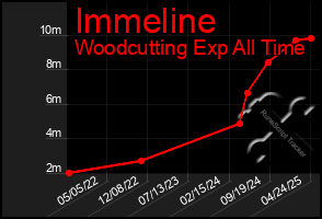 Total Graph of Immeline