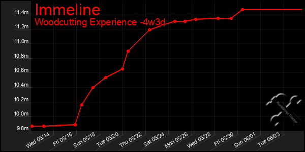 Last 31 Days Graph of Immeline