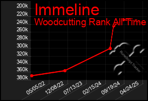 Total Graph of Immeline