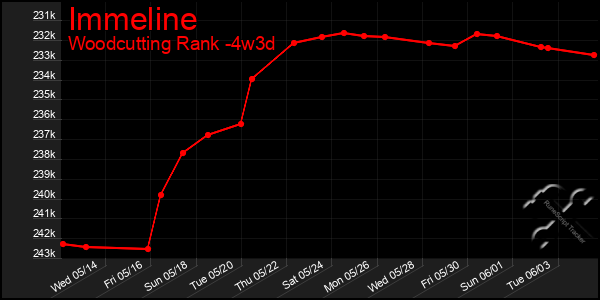 Last 31 Days Graph of Immeline