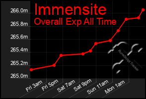 Total Graph of Immensite