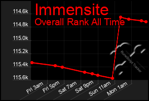 Total Graph of Immensite