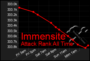 Total Graph of Immensite