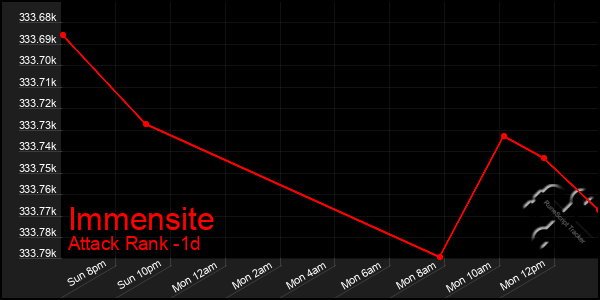 Last 24 Hours Graph of Immensite