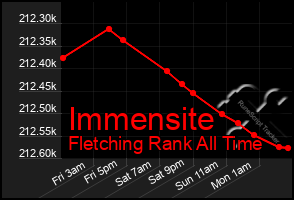 Total Graph of Immensite