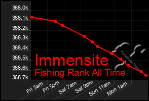 Total Graph of Immensite