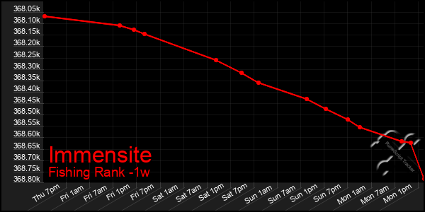 Last 7 Days Graph of Immensite
