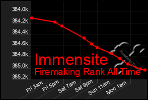 Total Graph of Immensite
