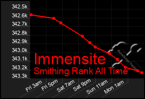 Total Graph of Immensite