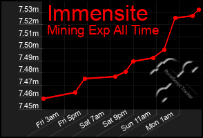 Total Graph of Immensite