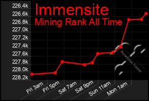 Total Graph of Immensite