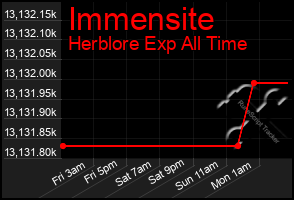 Total Graph of Immensite