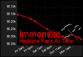 Total Graph of Immensite