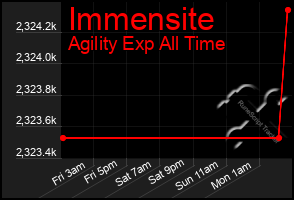 Total Graph of Immensite