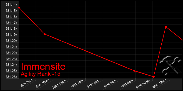 Last 24 Hours Graph of Immensite
